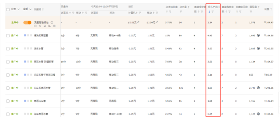 淘寶直通車一直在虧錢?3招提高投產(chǎn)比擺脫虧損！